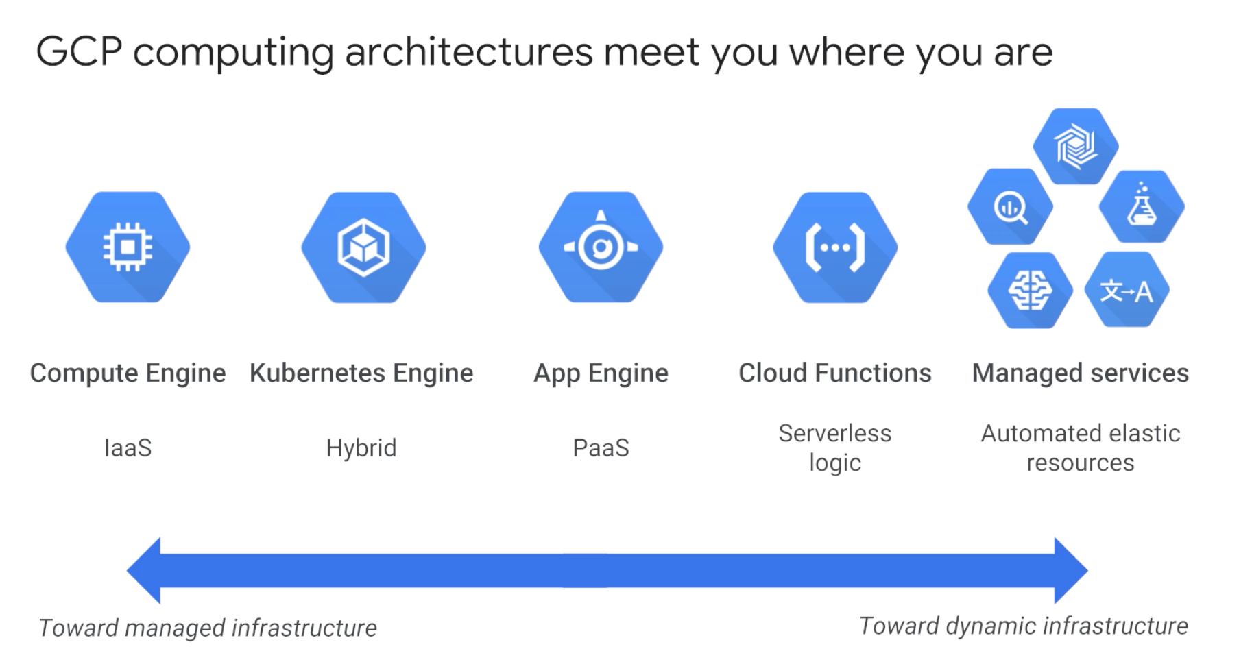 GCP Application Development