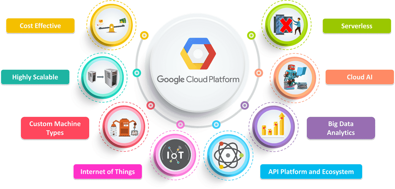 GCP Platform Administration