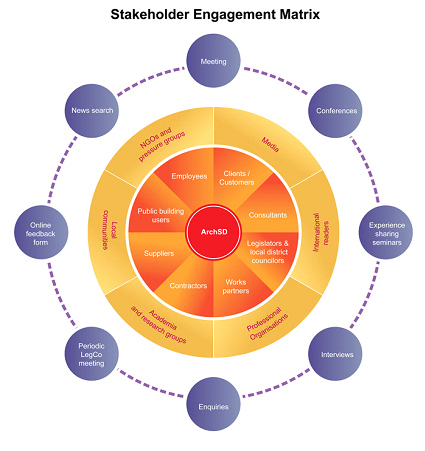Stakeholder engagement platform