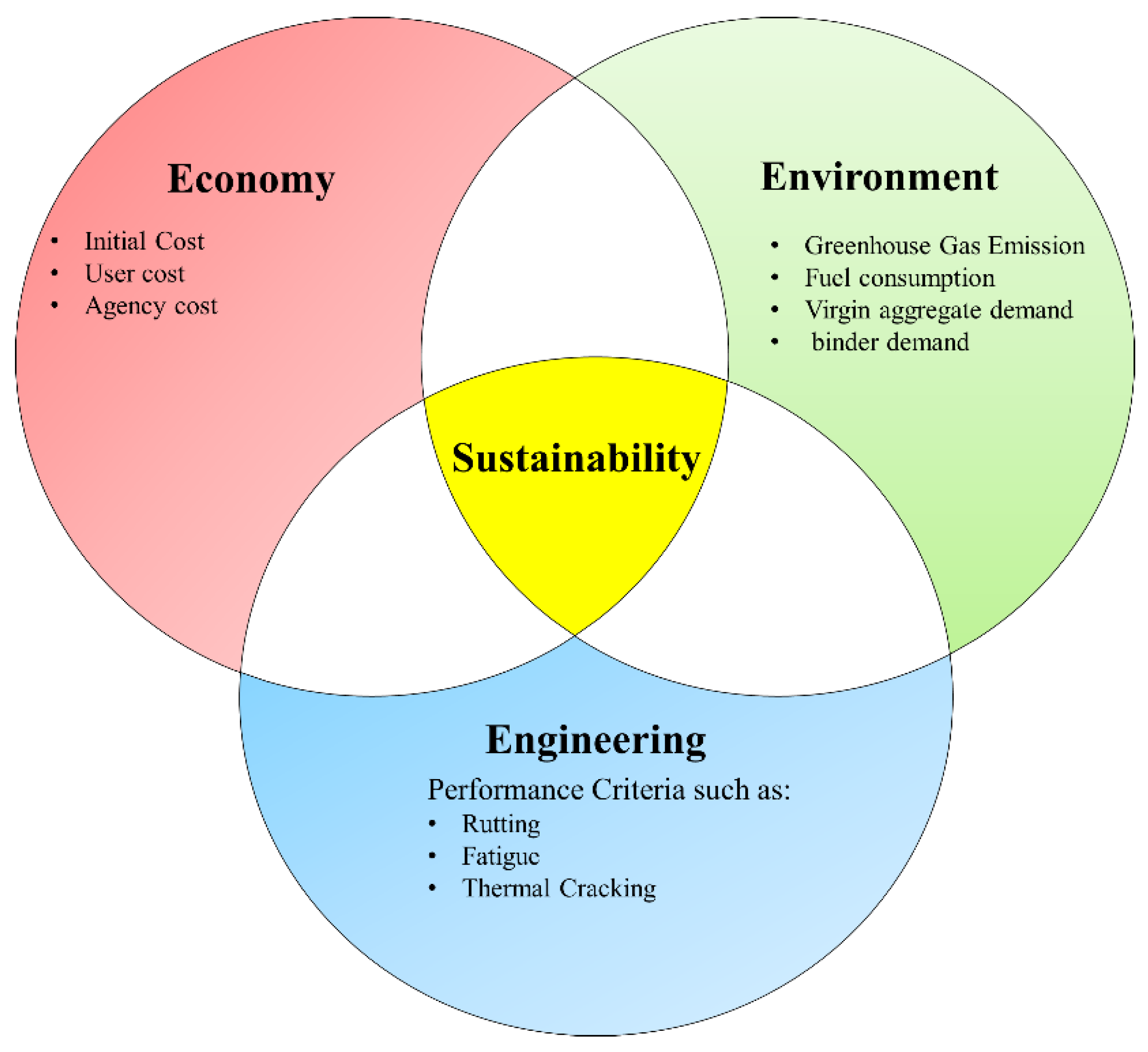 Sustainability assessment toolkit