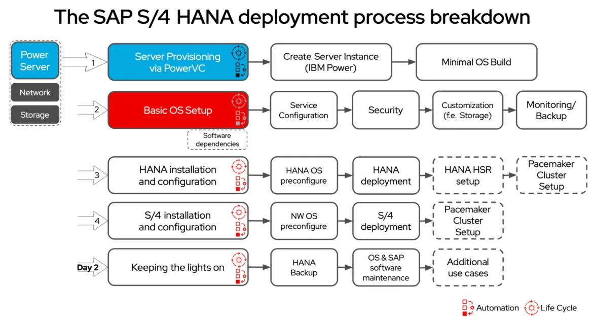14% revenue increase for oil & gas after SAP S/4HANA deployment